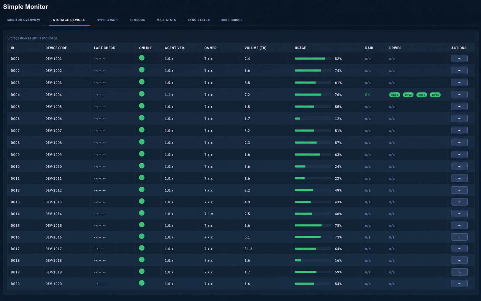 Dashboard anonimizzata per il monitoraggio di dispositivi e storage