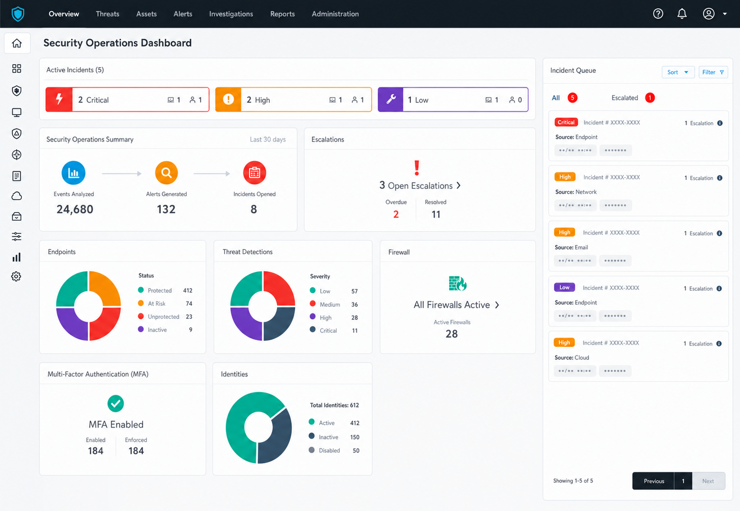 Dashboard anonimizzata per il controllo della sicurezza informatica